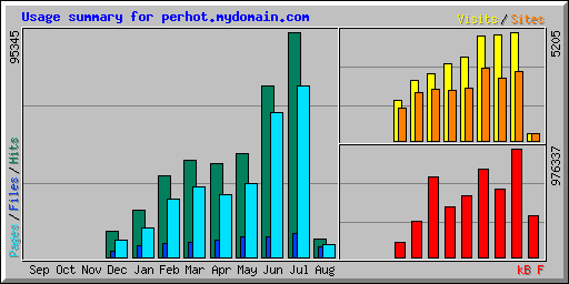 Usage summary for perhot.mydomain.com